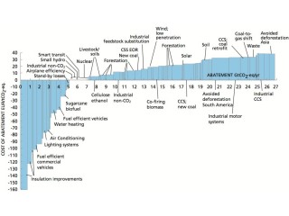 Summary of global warming